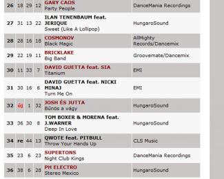 4 dallal a Mahasz Dance Chartján!