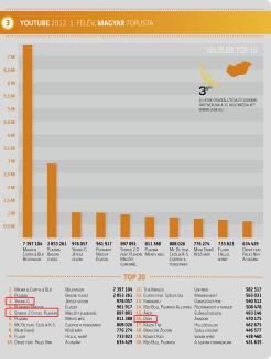 A Youtube 2012.1. félévének összesítésében 2 HungaroSoundos klip is a Top 5 ben!